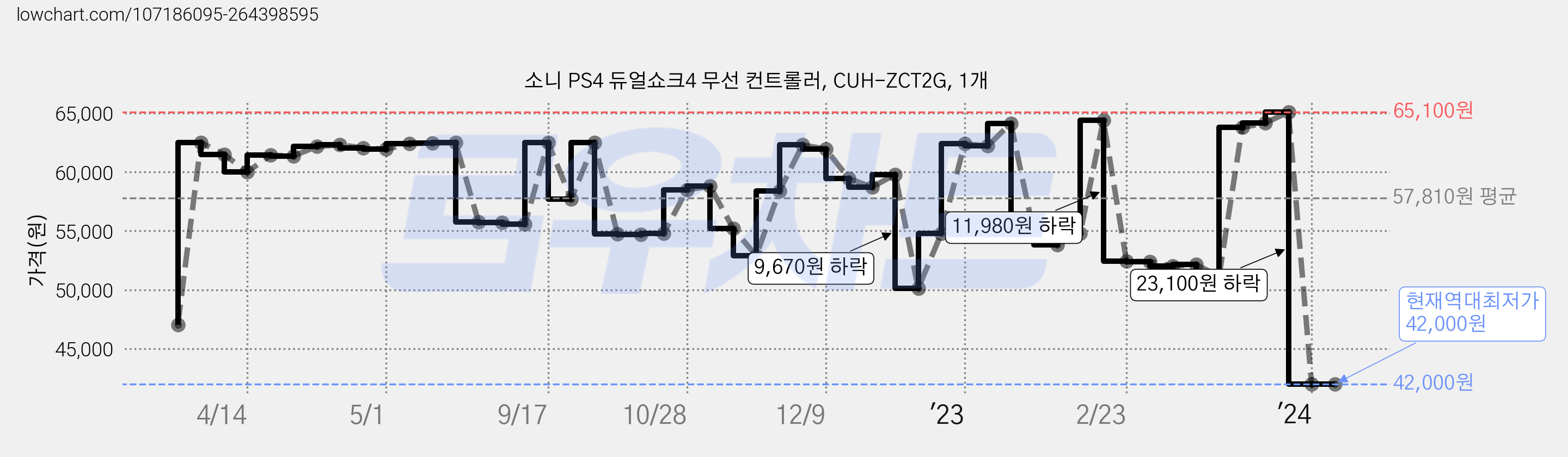 소니 PS4 듀얼쇼크4 무선 컨트롤러, CUH-ZCT2G, 1개 가격 변동 차트, 현재가 42,000원, 역대최저가