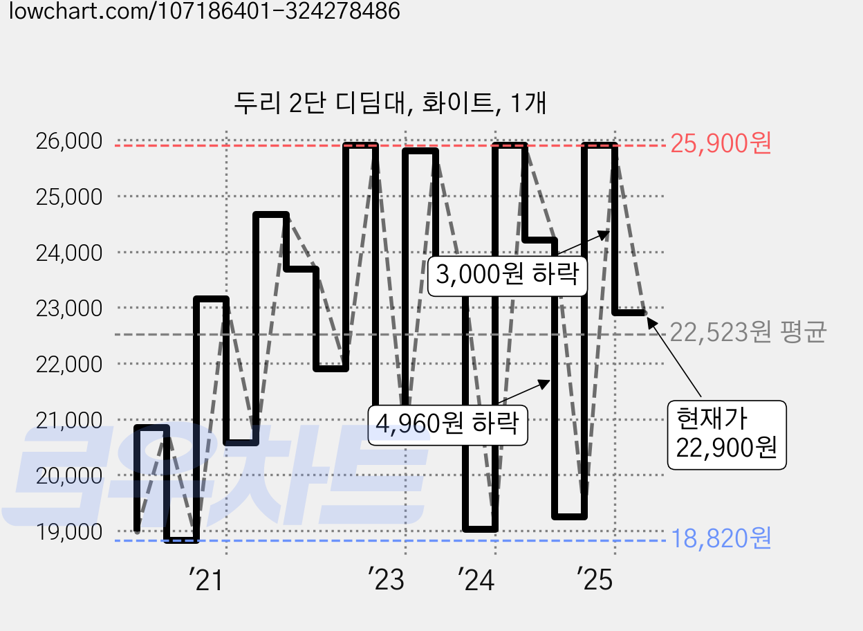 두리 2단 디딤대, 화이트, 1개 가격 변동 차트, 현재가 22,900원, 관측 최저가 17,580원
