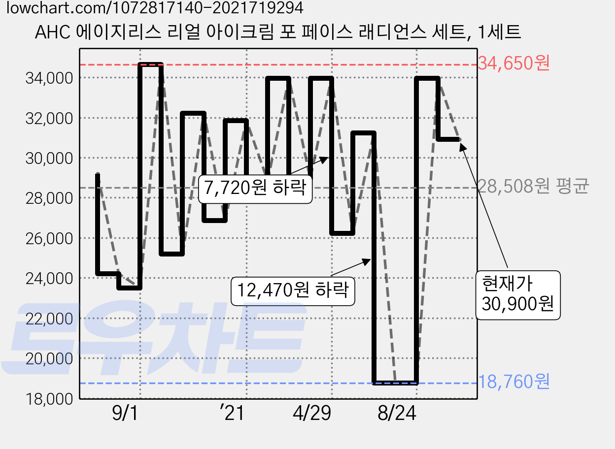 AHC 에이지리스 리얼 아이크림 포 페이스 래디언스 세트, 1세트 가격 변동 차트, 현재가 30,900원, 관측 최저가 18,760원