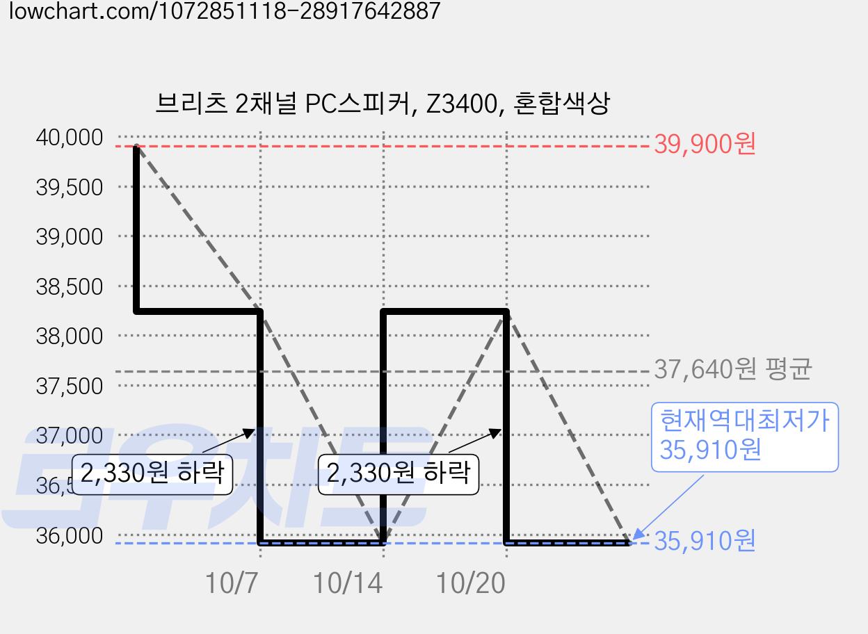 브리츠 2채널 PC스피커, Z3400, 혼합색상 가격 변동 차트, 현재가 35,910원, 역대최저가
