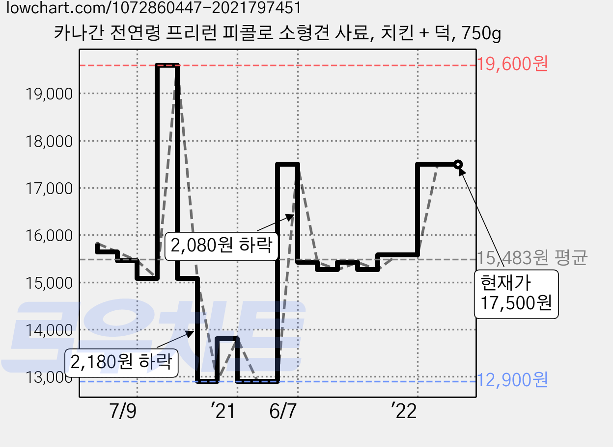 카나간 전연령 프리런 피콜로 소형견 사료, 치킨 + 덕, 750g 가격 변동 차트, 현재가 17,500원, 역대최저가