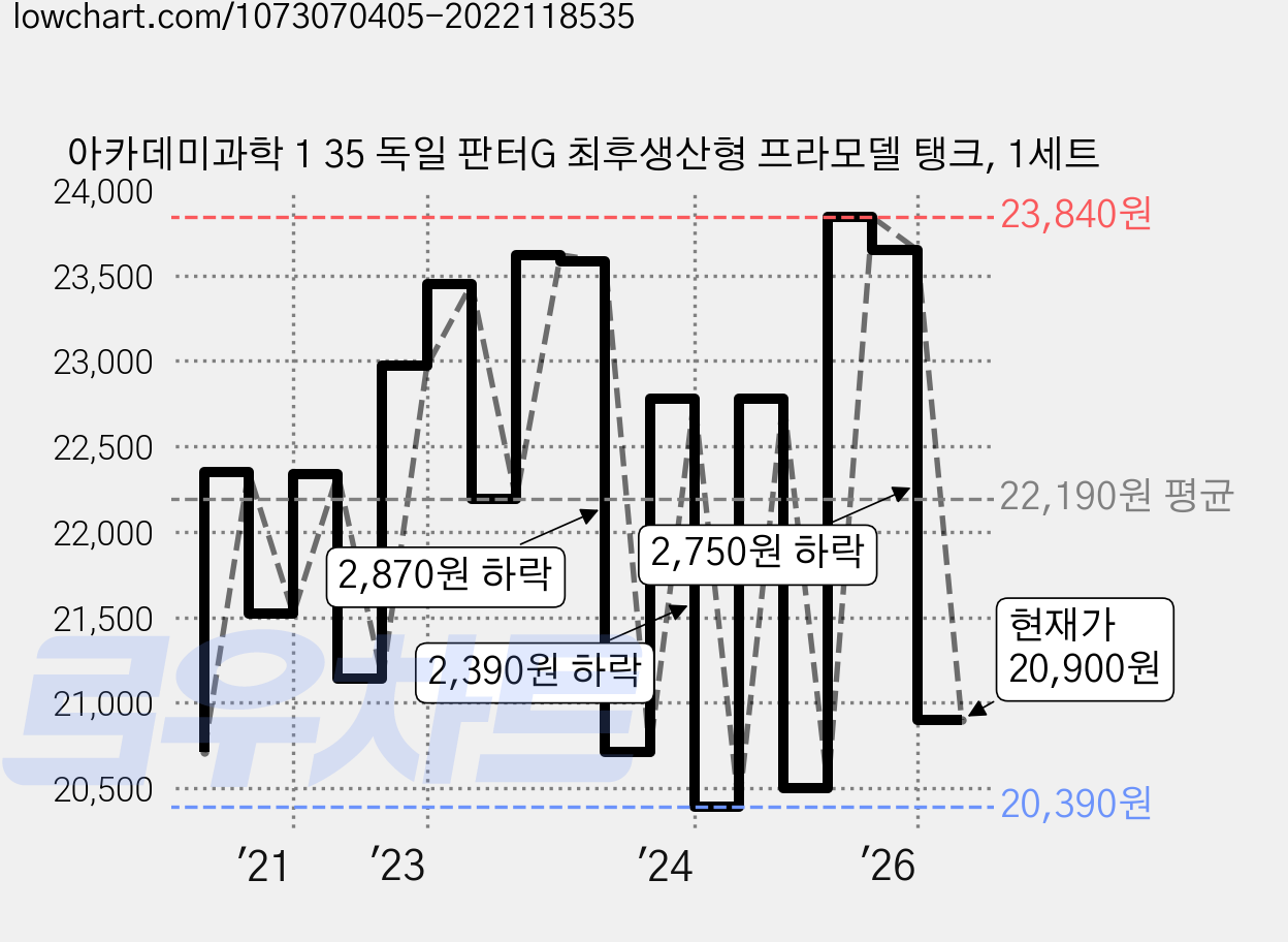 아카데미과학 1 35 독일 판터G 최후생산형 프라모델 탱크, 1세트 가격 변동 차트, 현재가 20,900원, 관측 최저가 20,390원
