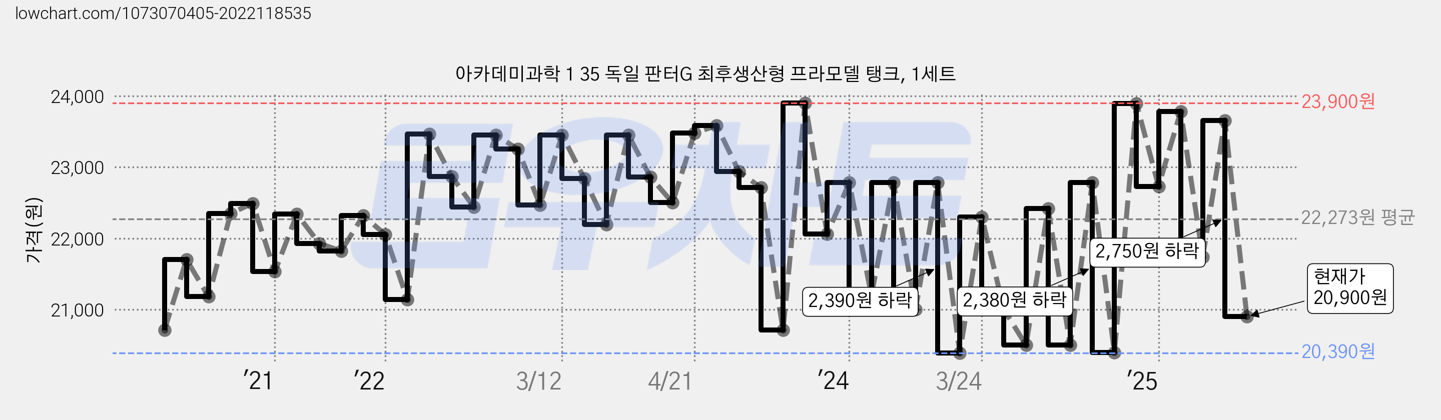 아카데미과학 1 35 독일 판터G 최후생산형 프라모델 탱크, 1세트 가격 변동 차트, 현재가 20,900원, 관측 최저가 20,390원