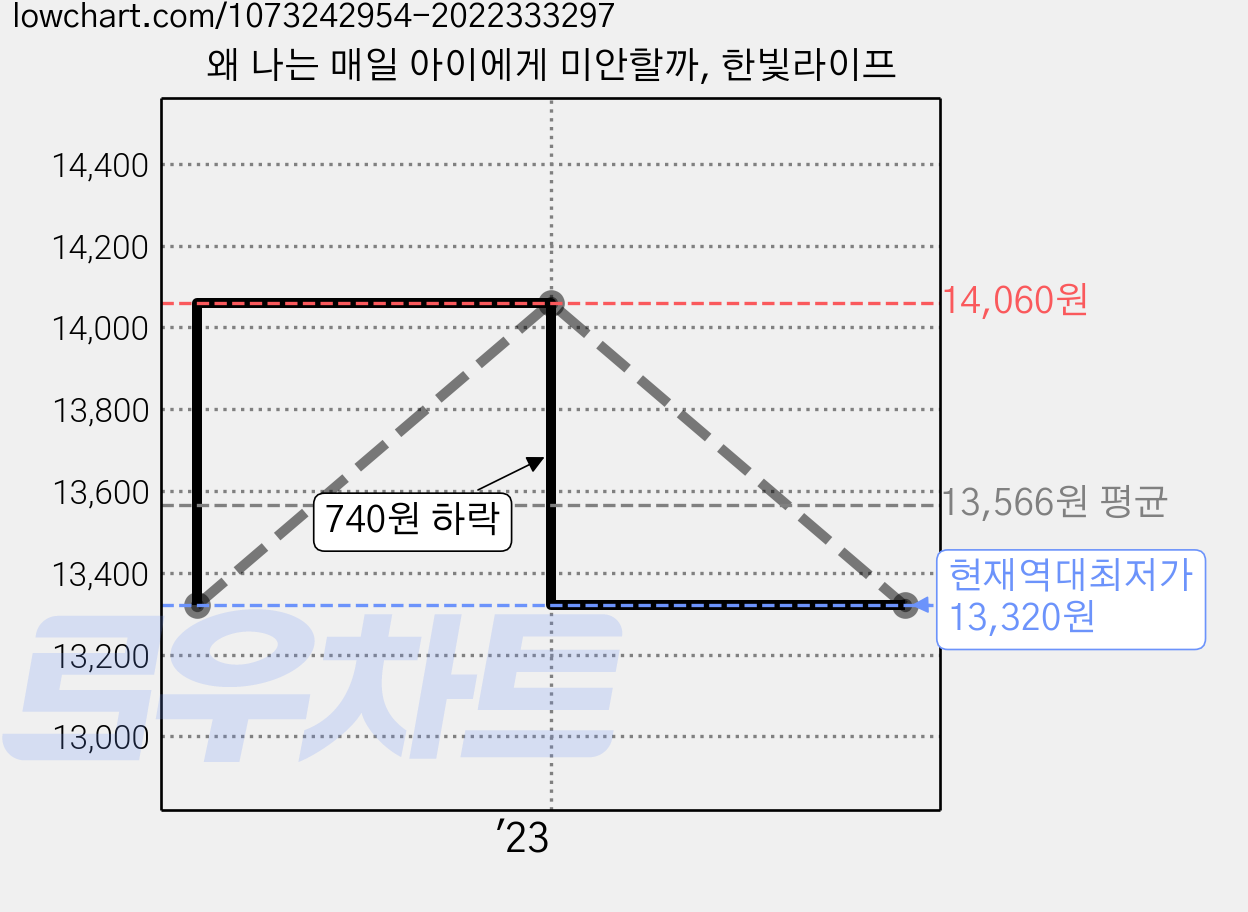 왜 나는 매일 아이에게 미안할까, 한빛라이프 가격 변동 차트, 현재가 13,320원, 역대최저가