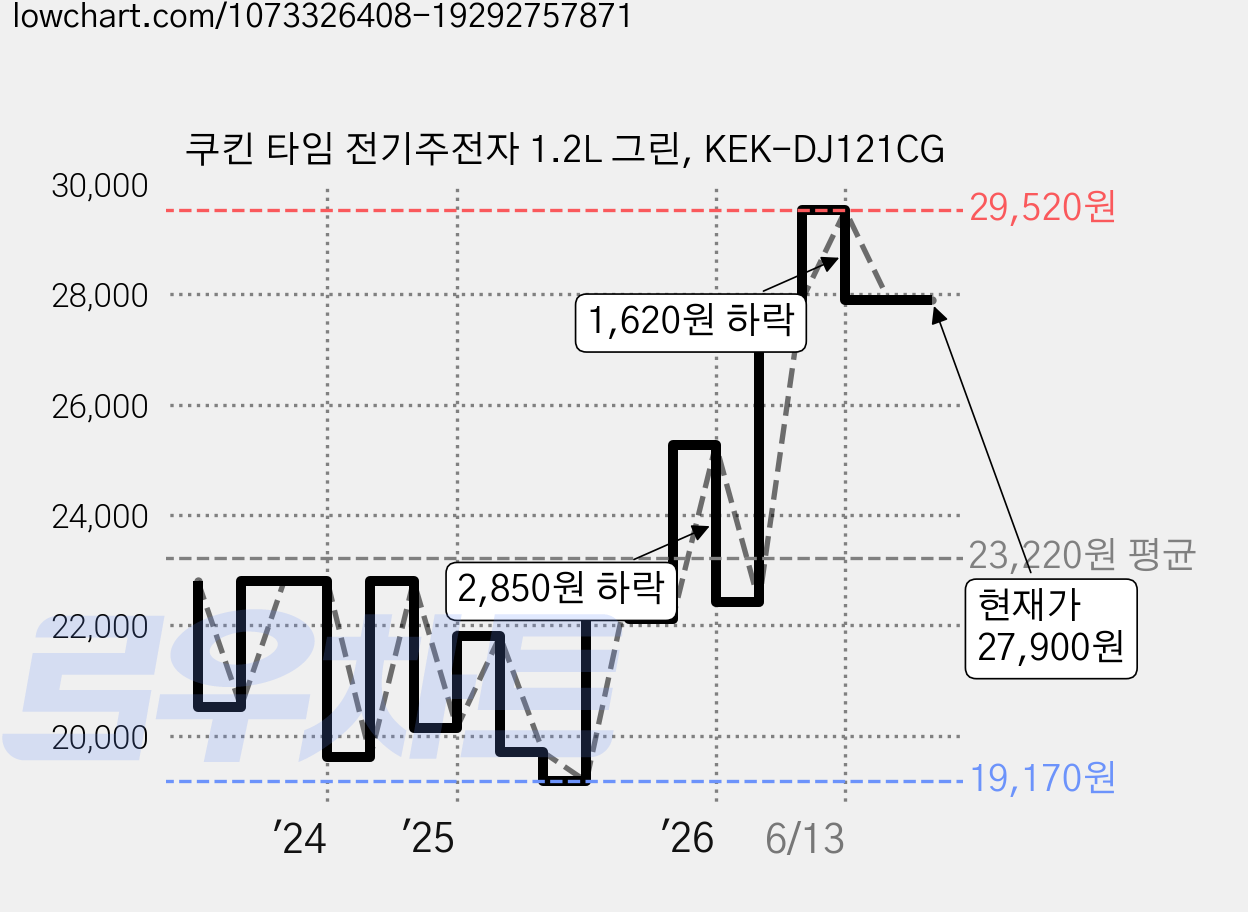 쿠킨 타임 전기주전자 1.2L 그린, KEK-DJ121CG 가격 변동 차트, 현재가 27,900원, 관측 최저가 19,170원