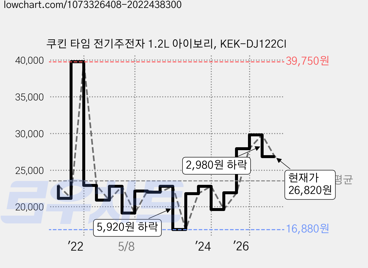 쿠킨 타임 전기주전자 1.2L 아이보리, KEK-DJ122CI 가격 변동 차트, 현재가 26,820원, 관측 최저가 16,880원