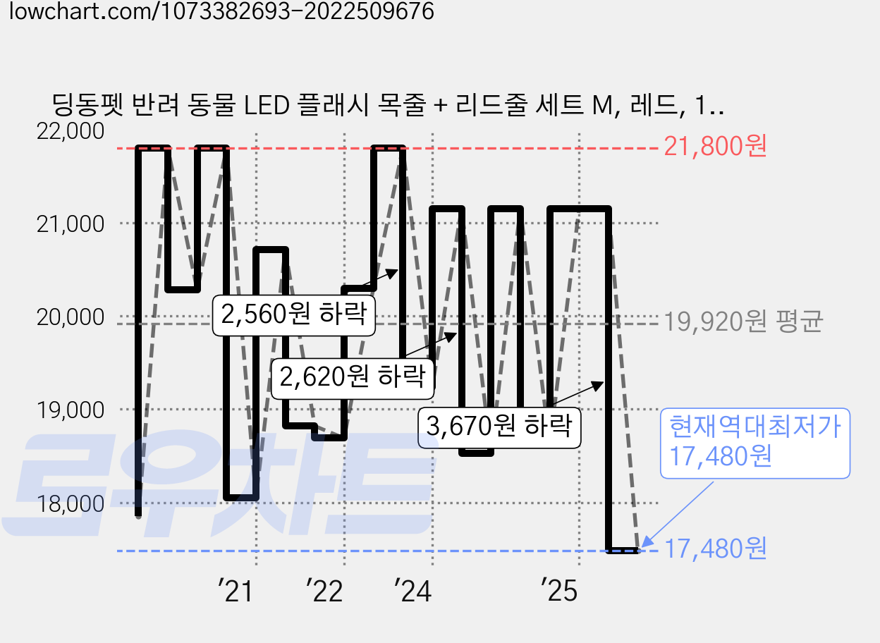 딩동펫 반려 동물 LED 플래시 목줄 + 리드줄 세트 M, 레드, 1개 가격 변동 차트, 현재가 17,480원, 역대최저가