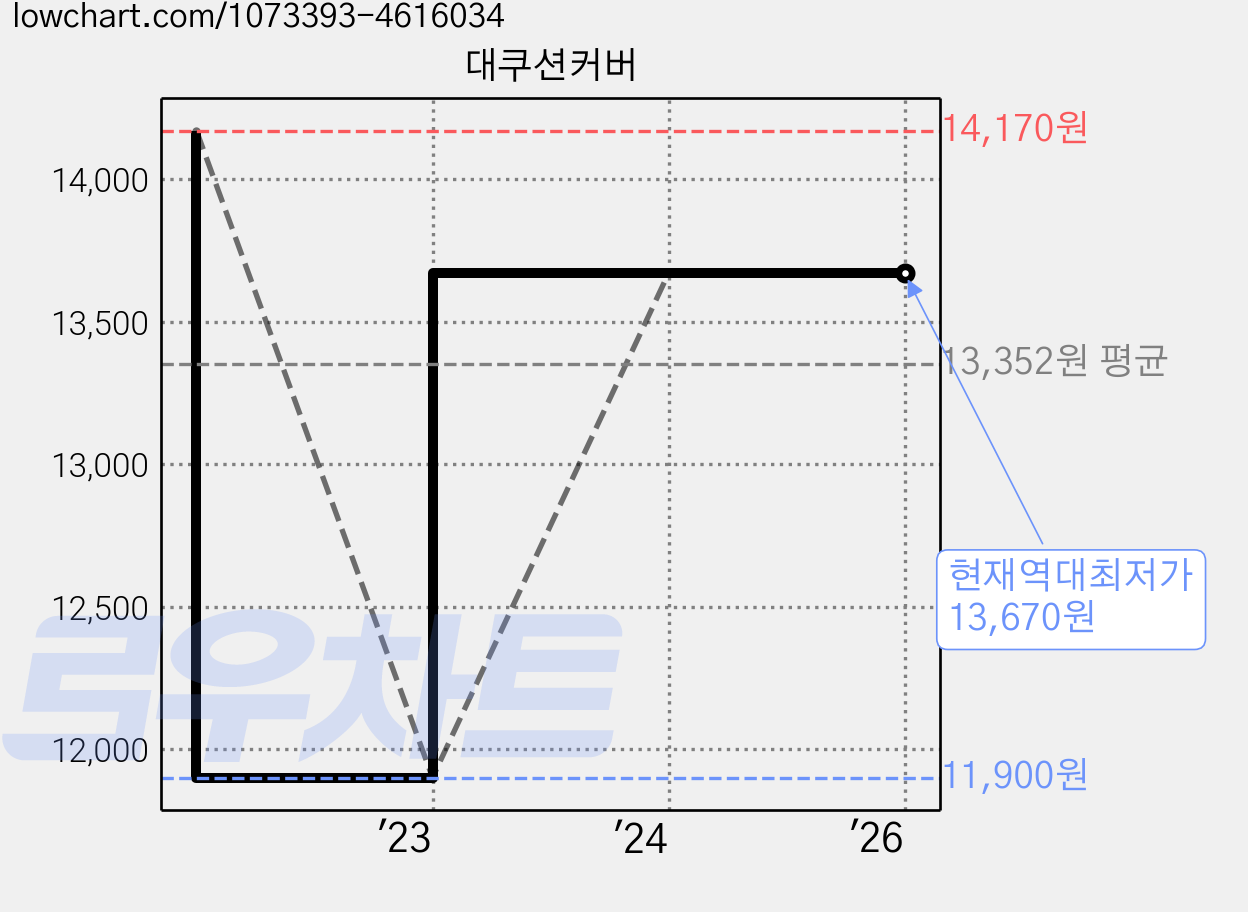 대쿠션커버 가격 변동 차트, 현재가 13,670원, 역대최저가