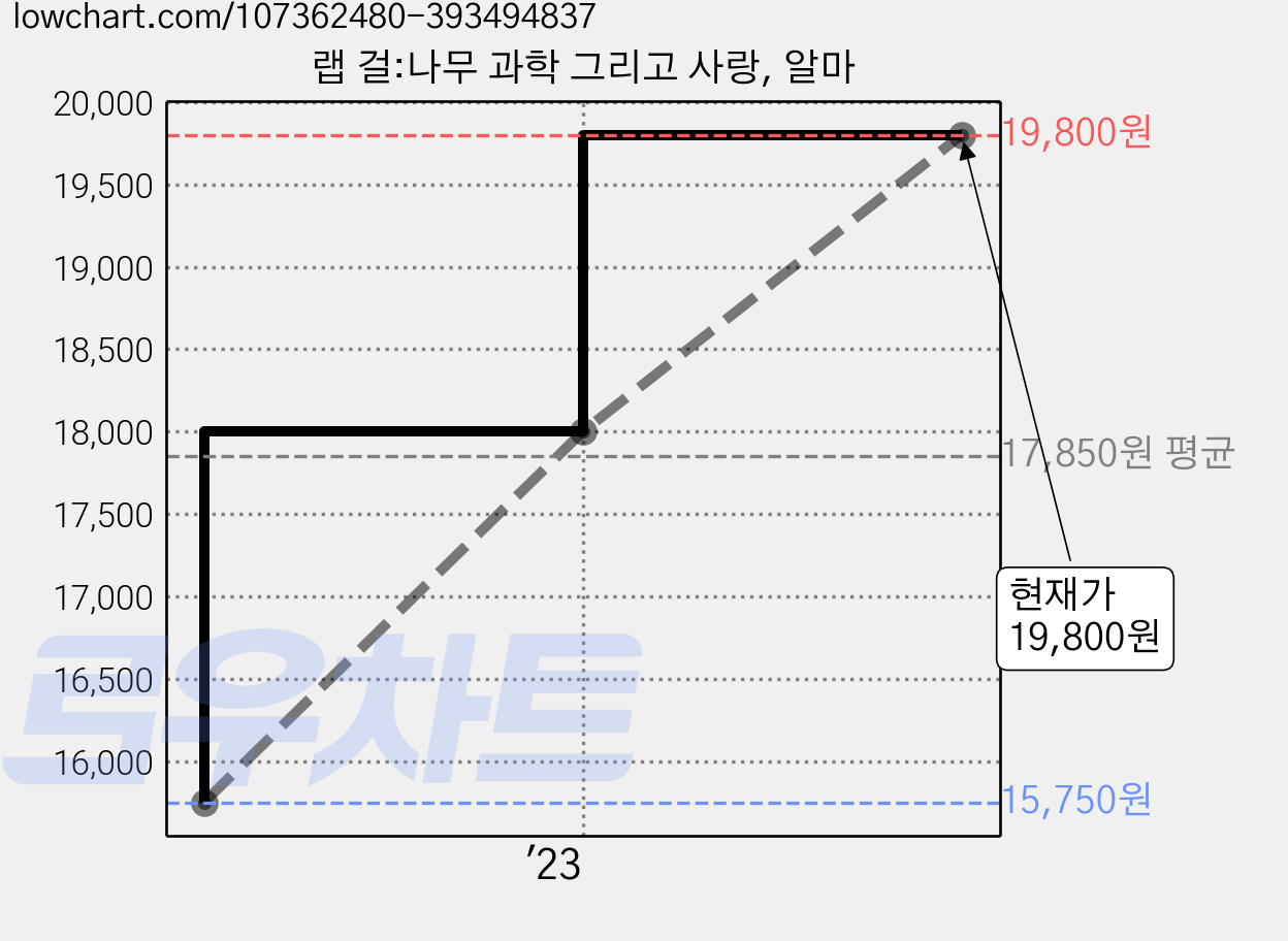 랩 걸:나무 과학 그리고 사랑, 알마 가격 변동 차트, 현재가 19,800원, 관측 최저가 15,750원