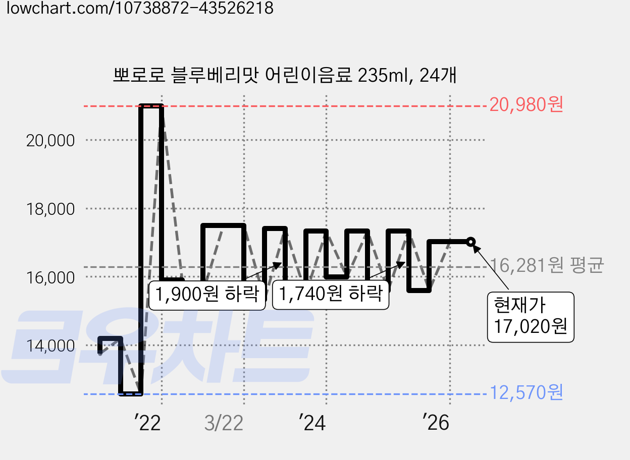 뽀로로 블루베리맛 어린이음료 235ml, 24개 가격 변동 차트, 현재가 17,020원, 관측 최저가 12,500원