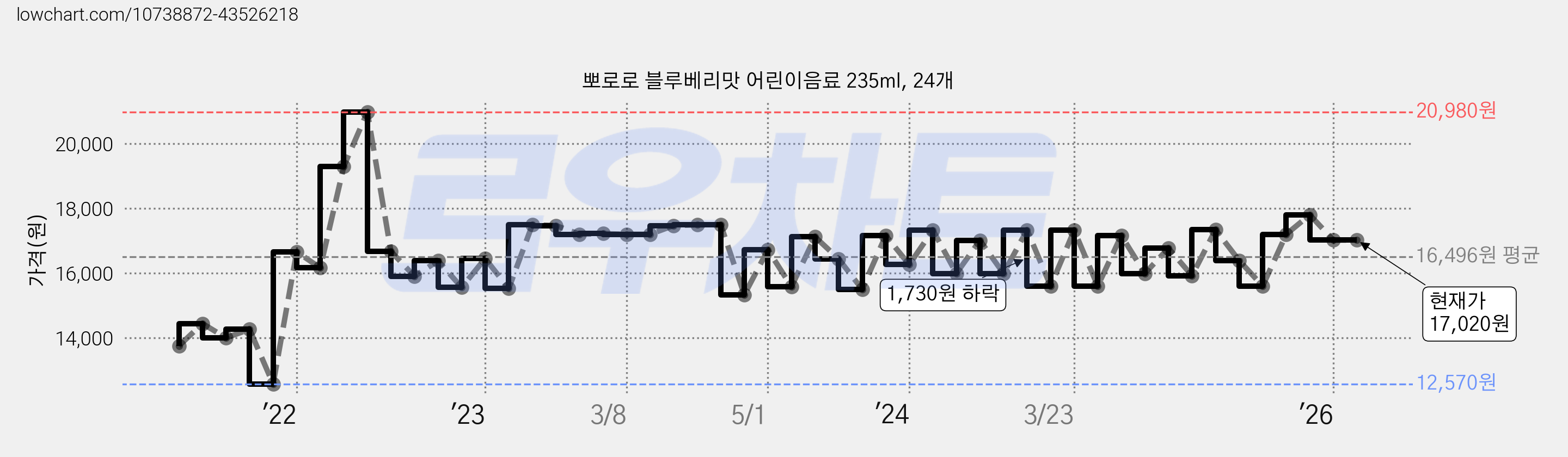 뽀로로 블루베리맛 어린이음료 235ml, 24개 가격 변동 차트, 현재가 17,020원, 관측 최저가 12,500원