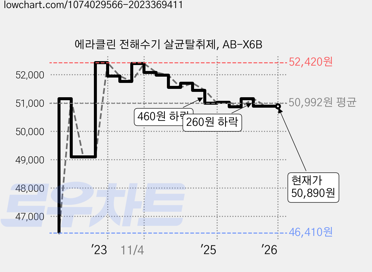 에라클린 전해수기 살균탈취제, AB-X6B 가격 변동 차트, 현재가 50,890원, 역대최저가