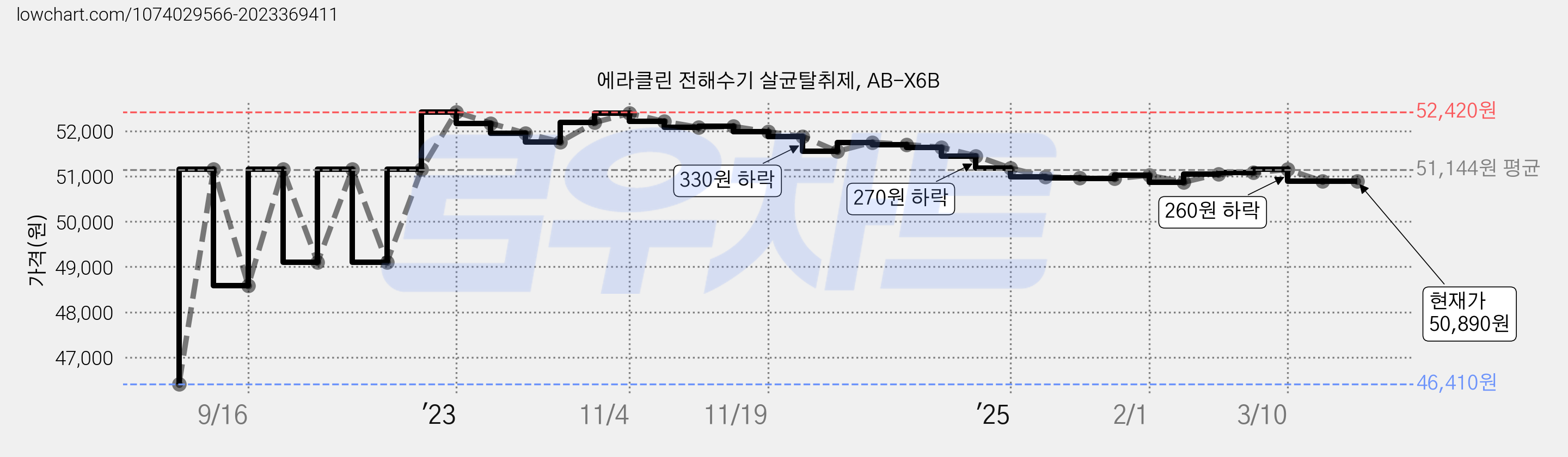 에라클린 전해수기 살균탈취제, AB-X6B 가격 변동 차트, 현재가 50,890원, 역대최저가