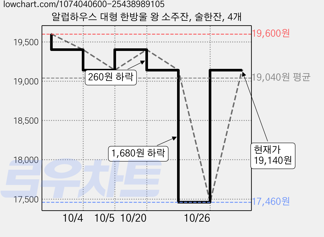 알럽하우스 대형 한방울 왕 소주잔, 술한잔, 4개 가격 변동 차트, 현재가 19,140원, 관측 최저가 17,460원