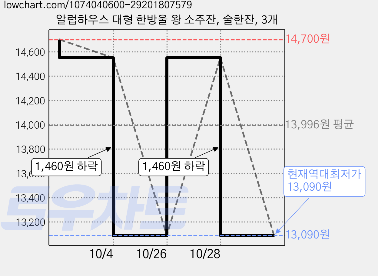 알럽하우스 대형 한방울 왕 소주잔, 술한잔, 3개 가격 변동 차트, 현재가 13,090원, 역대최저가