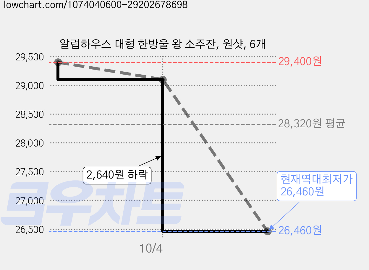 알럽하우스 대형 한방울 왕 소주잔, 원샷, 6개 가격 변동 차트, 현재가 26,460원, 역대최저가