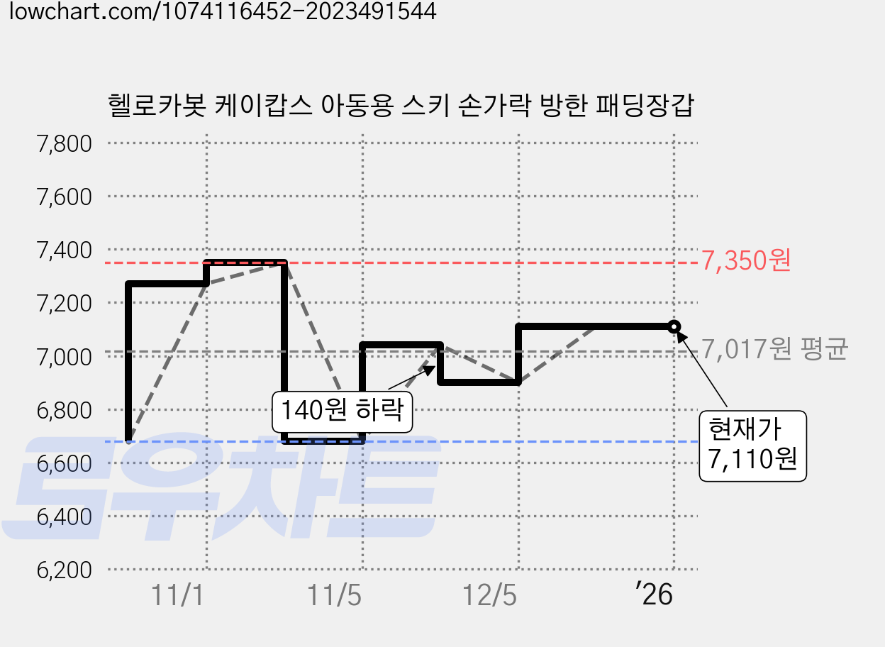 헬로카봇 케이캅스 아동용 스키 손가락 방한 패딩장갑 가격 변동 차트, 현재가 7,110원, 역대최저가