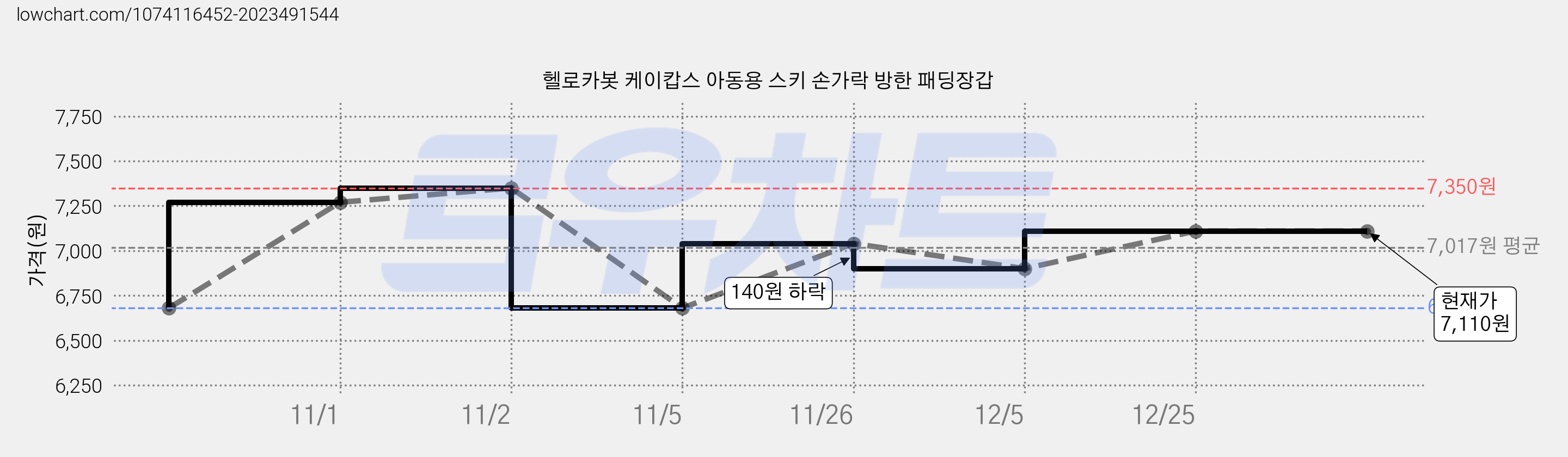 헬로카봇 케이캅스 아동용 스키 손가락 방한 패딩장갑 가격 변동 차트, 현재가 7,110원, 역대최저가