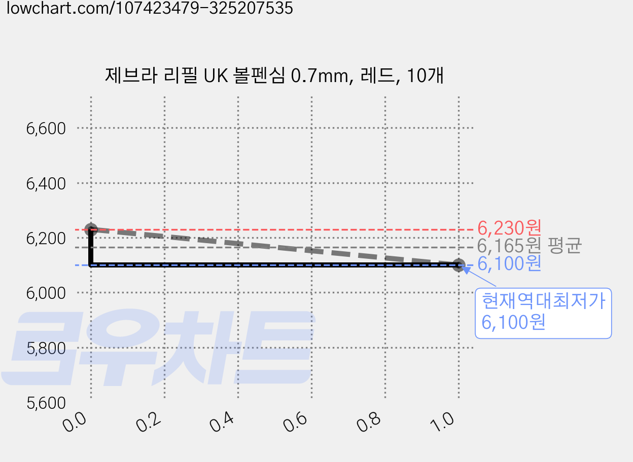 제브라 리필 UK 볼펜심 0.7mm, 레드, 10개 가격 변동 차트, 현재가 6,100원, 역대최저가