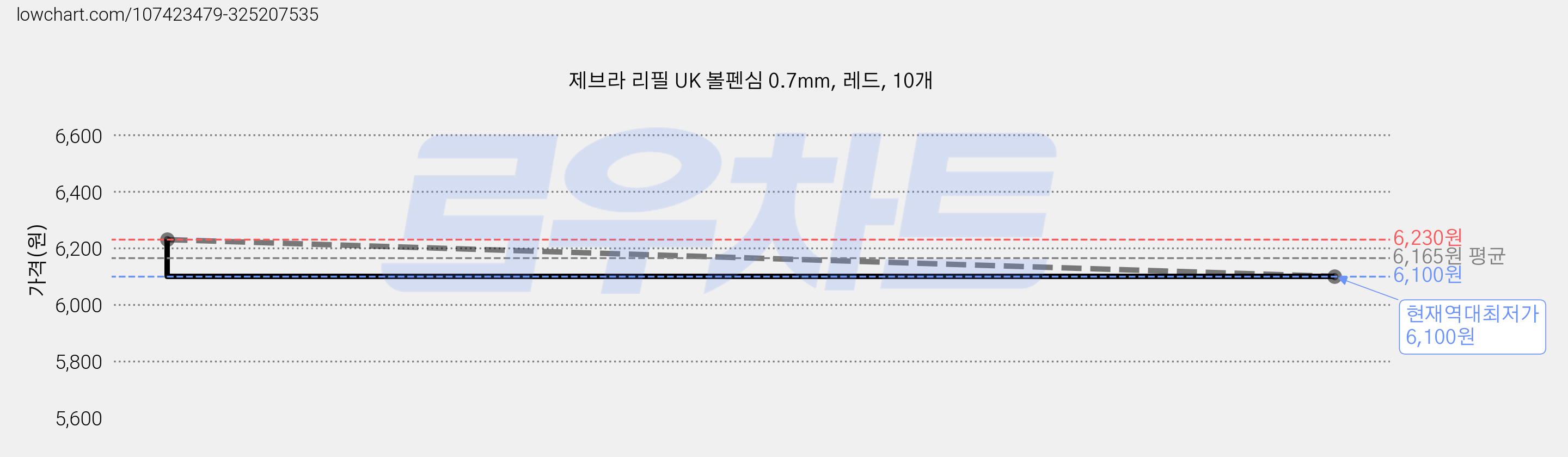 제브라 리필 UK 볼펜심 0.7mm, 레드, 10개 가격 변동 차트, 현재가 6,100원, 역대최저가
