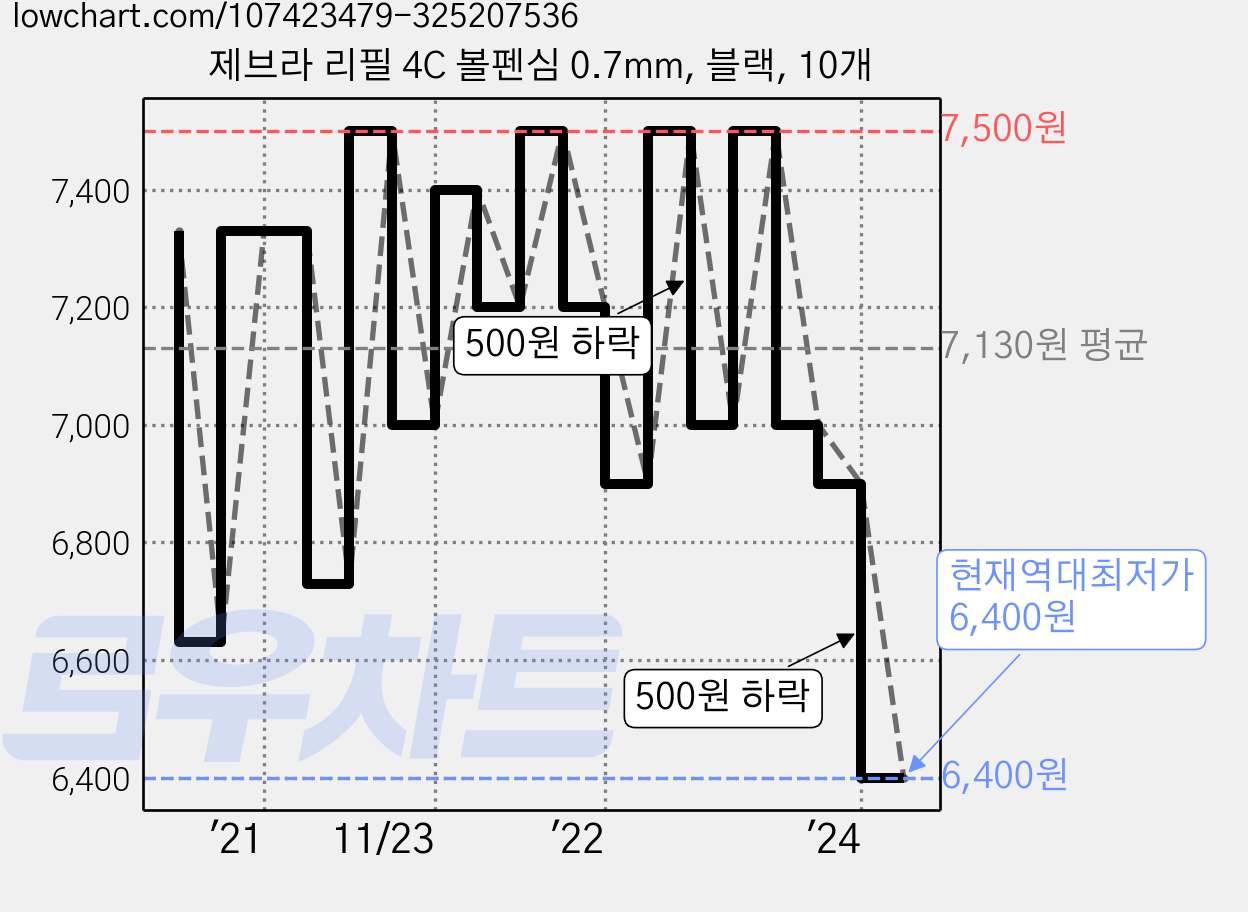 제브라 리필 4C 볼펜심 0.7mm, 블랙, 10개 가격 변동 차트, 현재가 6,400원, 역대최저가