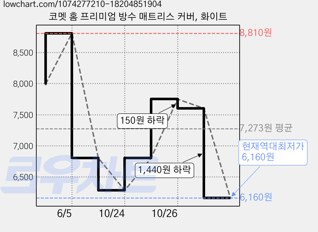 코멧 홈 프리미엄 방수 매트리스 커버, 화이트 가격 변동 차트, 현재가 6,160원, 역대최저가