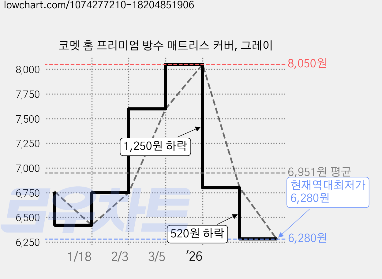 코멧 홈 프리미엄 방수 매트리스 커버, 그레이 가격 변동 차트, 현재가 6,280원, 역대최저가