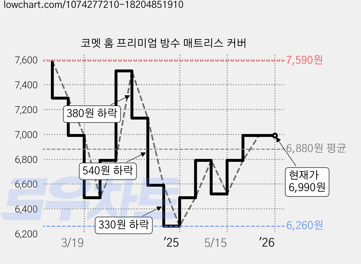 코멧 홈 프리미엄 방수 매트리스 커버 가격 변동 차트, 현재가 6,990원, 관측 최저가 5,560원