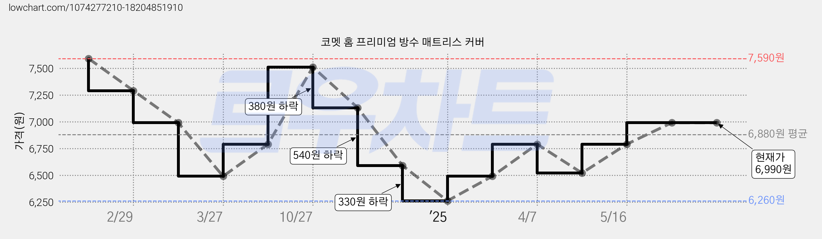 코멧 홈 프리미엄 방수 매트리스 커버 가격 변동 차트, 현재가 6,990원, 관측 최저가 5,560원