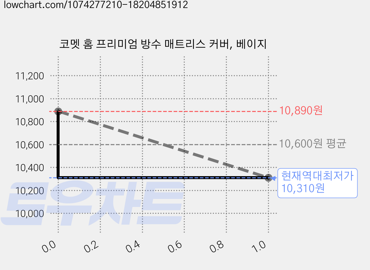 코멧 홈 프리미엄 방수 매트리스 커버, 베이지 가격 변동 차트, 현재가 10,310원, 역대최저가