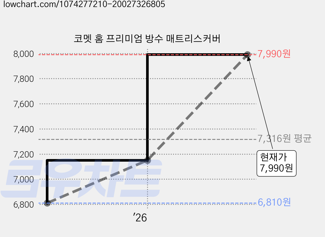 코멧 홈 프리미엄 방수 매트리스커버 가격 변동 차트, 현재가 7,990원, 관측 최저가 6,810원