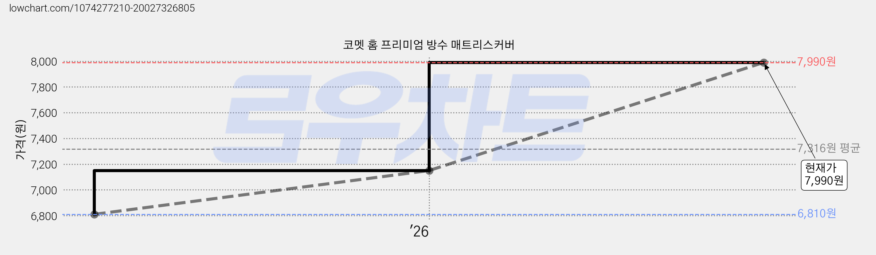 코멧 홈 프리미엄 방수 매트리스커버 가격 변동 차트, 현재가 7,990원, 관측 최저가 6,810원