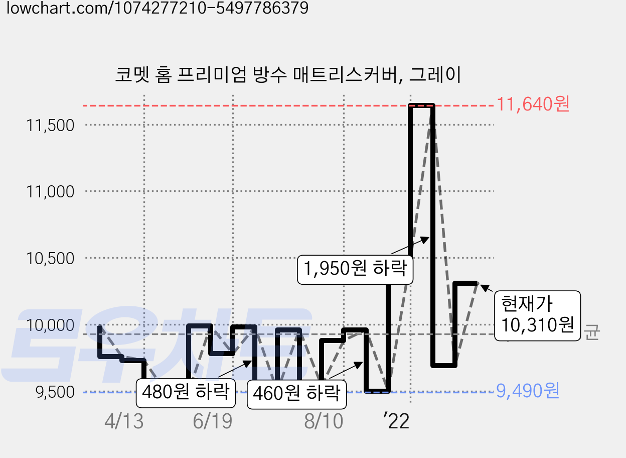 코멧 홈 프리미엄 방수 매트리스커버, 그레이 가격 변동 차트, 현재가 10,310원, 관측 최저가 9,490원