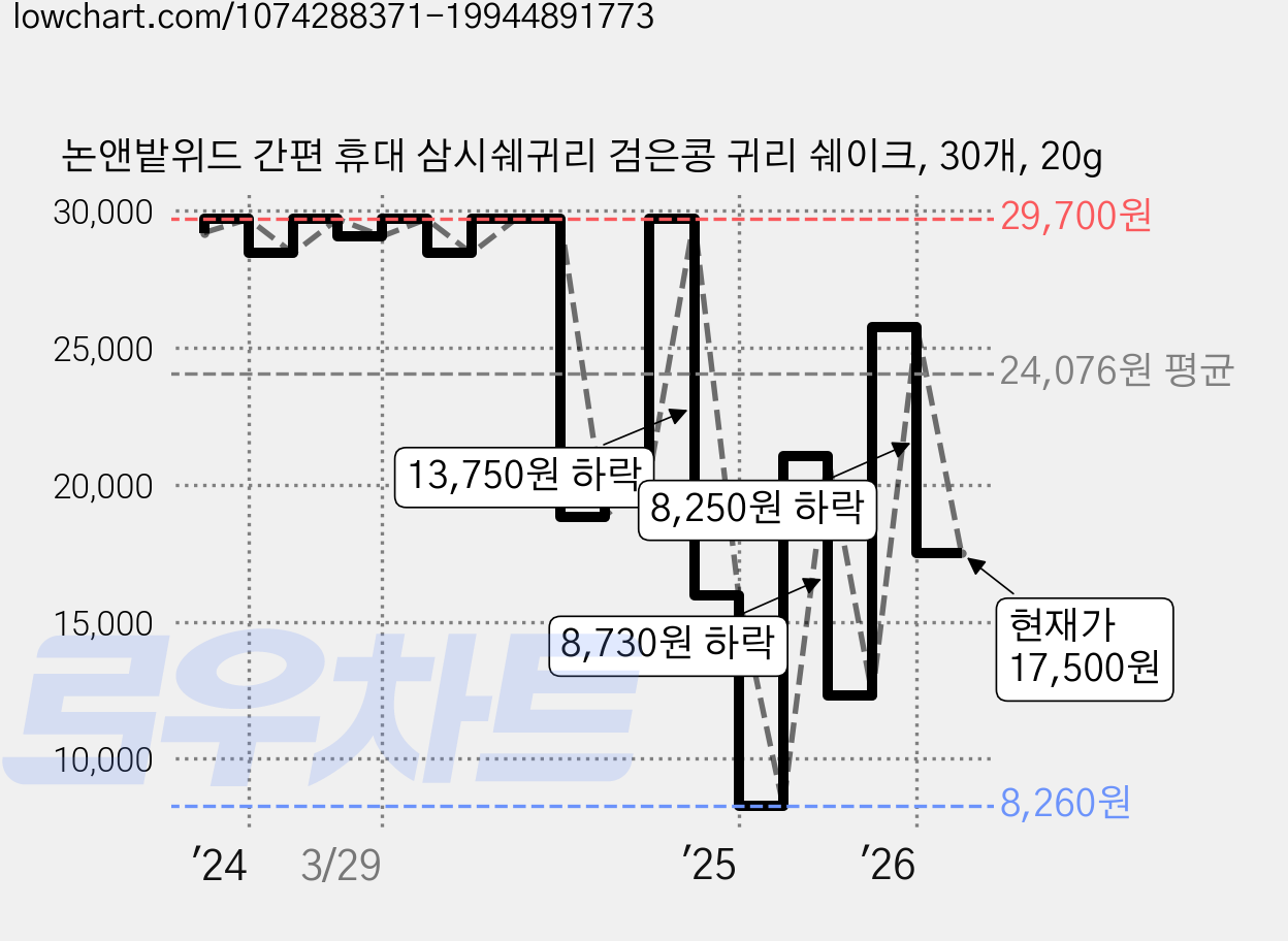 논앤밭위드 간편 휴대 삼시쉐귀리 검은콩 귀리 쉐이크, 30개, 20g 가격 변동 차트, 현재가 17,500원, 관측 최저가 8,260원