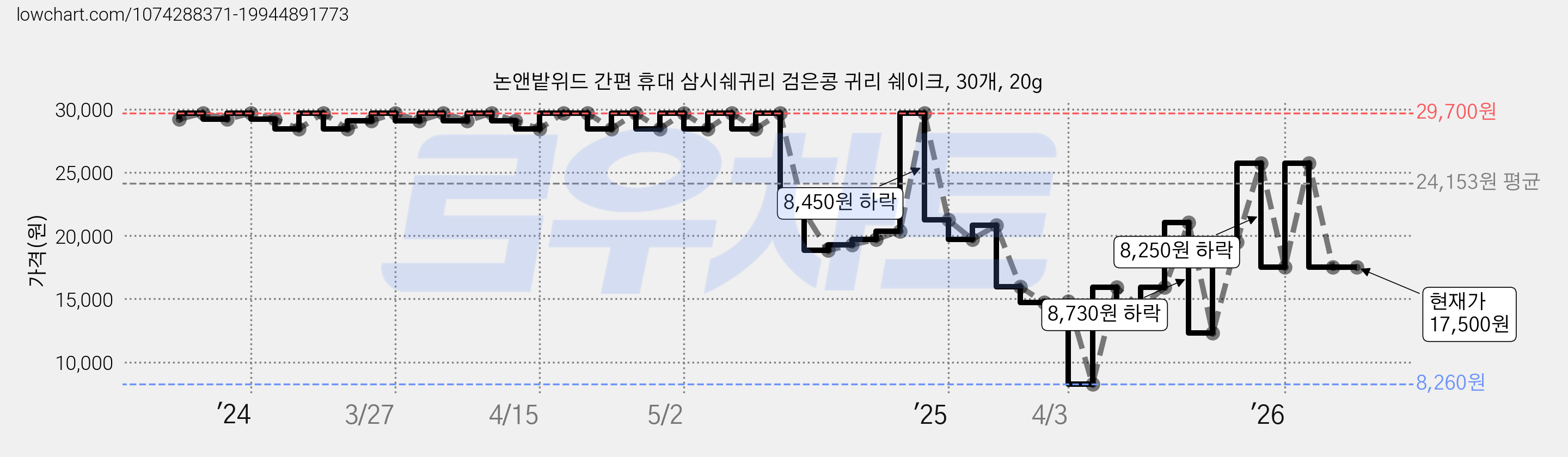 논앤밭위드 간편 휴대 삼시쉐귀리 검은콩 귀리 쉐이크, 30개, 20g 가격 변동 차트, 현재가 17,500원, 관측 최저가 8,260원
