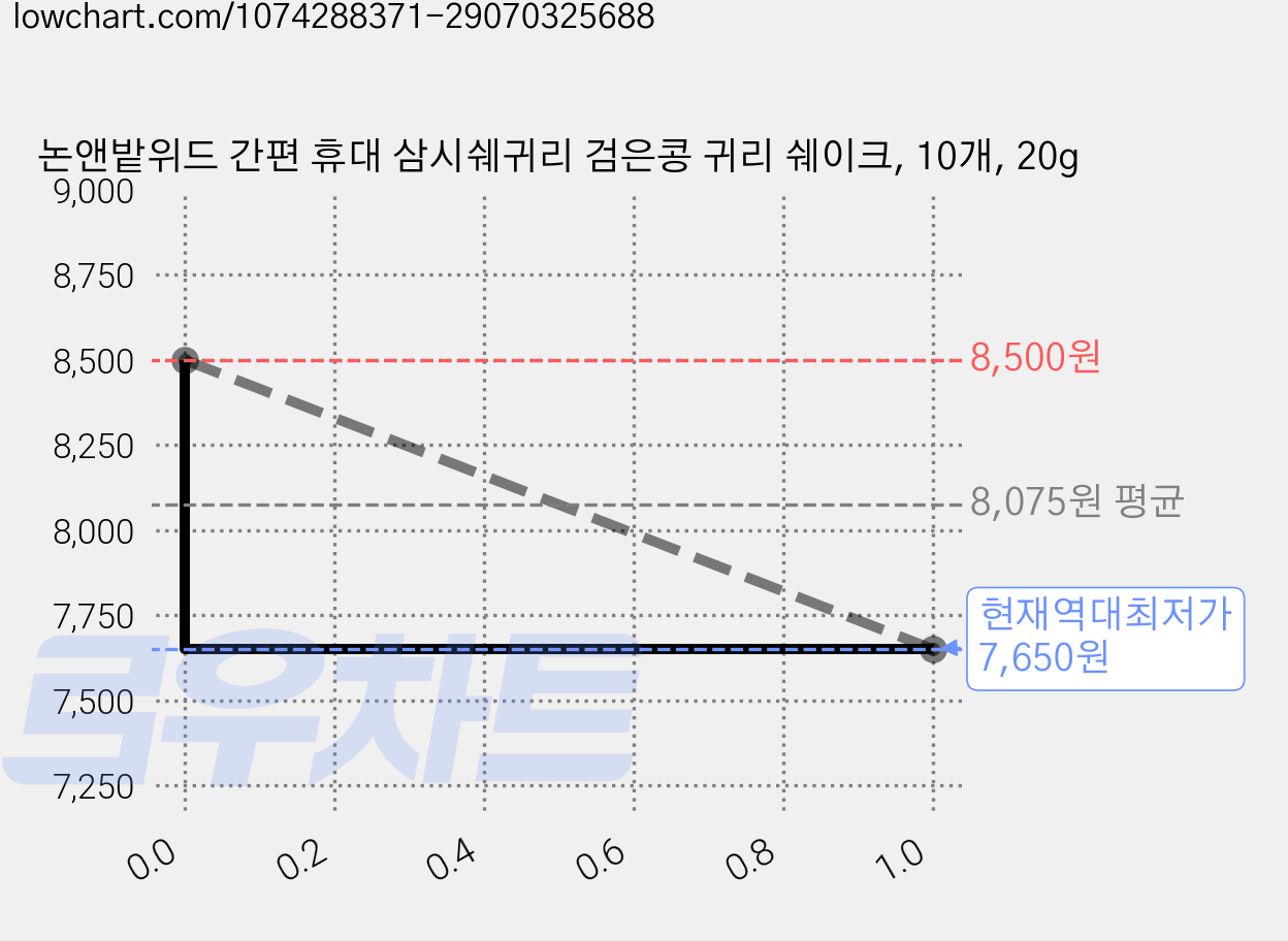논앤밭위드 간편 휴대 삼시쉐귀리 검은콩 귀리 쉐이크, 10개, 20g 가격 변동 차트, 현재가 7,650원, 역대최저가