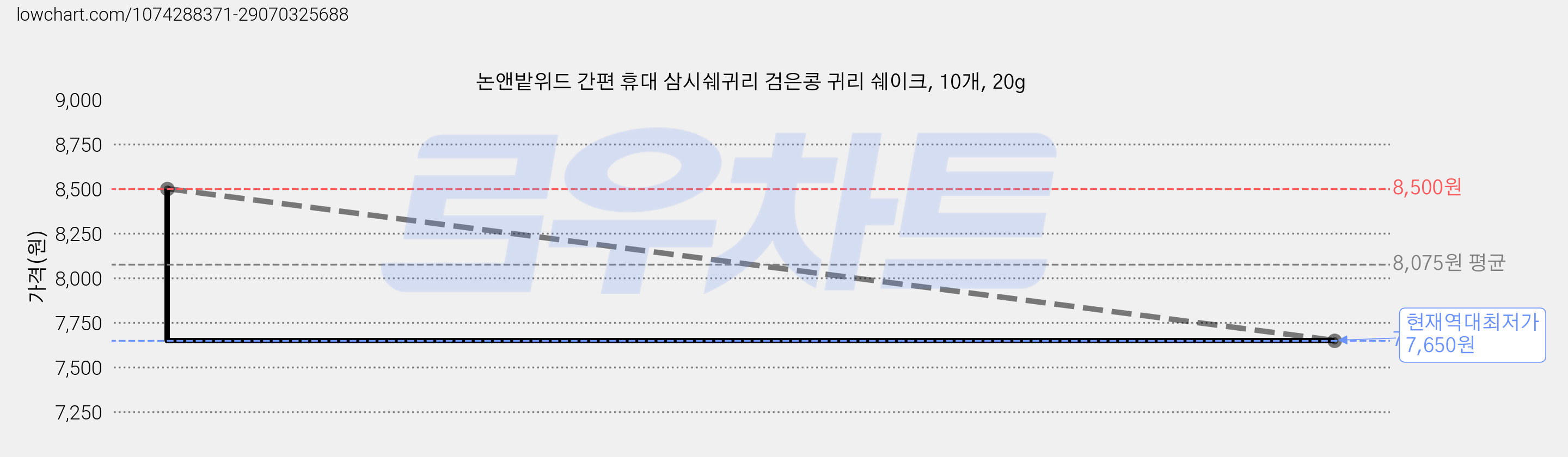 논앤밭위드 간편 휴대 삼시쉐귀리 검은콩 귀리 쉐이크, 10개, 20g 가격 변동 차트, 현재가 7,650원, 역대최저가