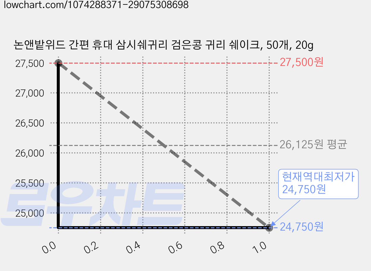 논앤밭위드 간편 휴대 삼시쉐귀리 검은콩 귀리 쉐이크, 50개, 20g 가격 변동 차트, 현재가 24,750원, 역대최저가
