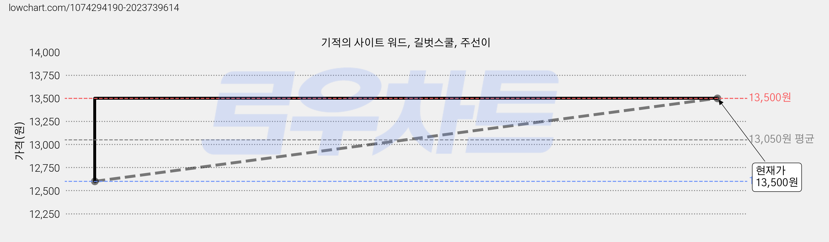 기적의 사이트 워드, 길벗스쿨, 주선이 가격 변동 차트, 현재가 13,500원, 관측 최저가 12,600원