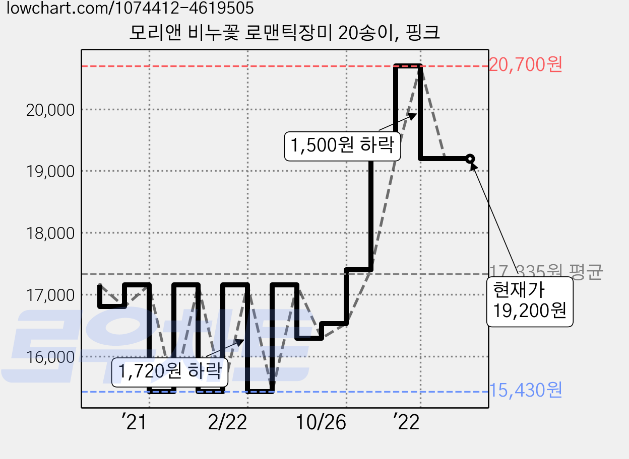 모리앤 비누꽃 로맨틱장미 20송이, 핑크 가격 변동 차트, 현재가 19,200원, 역대최저가
