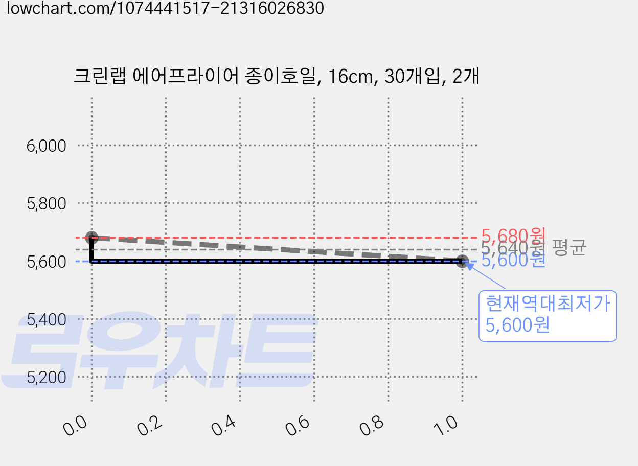 크린랩 에어프라이어 종이호일, 16cm, 30개입, 2개 가격 변동 차트, 현재가 5,600원, 역대최저가