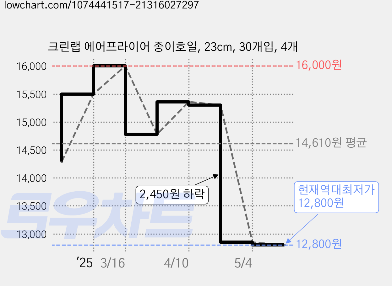 크린랩 에어프라이어 종이호일, 23cm, 30개입, 4개 가격 변동 차트, 현재가 12,800원, 역대최저가