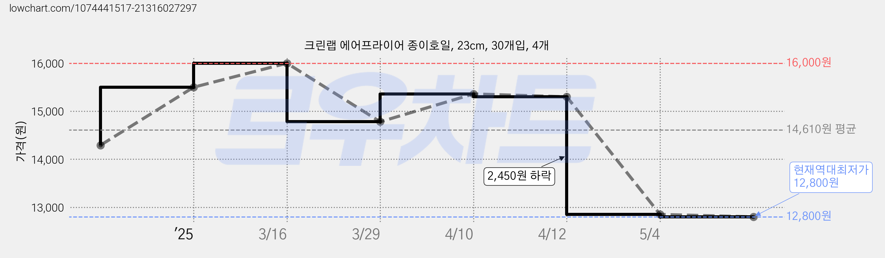 크린랩 에어프라이어 종이호일, 23cm, 30개입, 4개 가격 변동 차트, 현재가 12,800원, 역대최저가