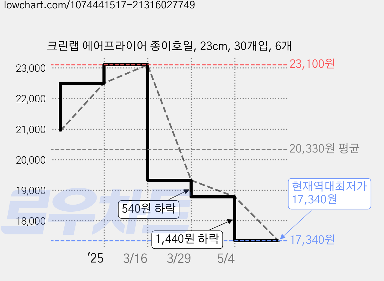 크린랩 에어프라이어 종이호일, 23cm, 30개입, 6개 가격 변동 차트, 현재가 17,340원, 역대최저가