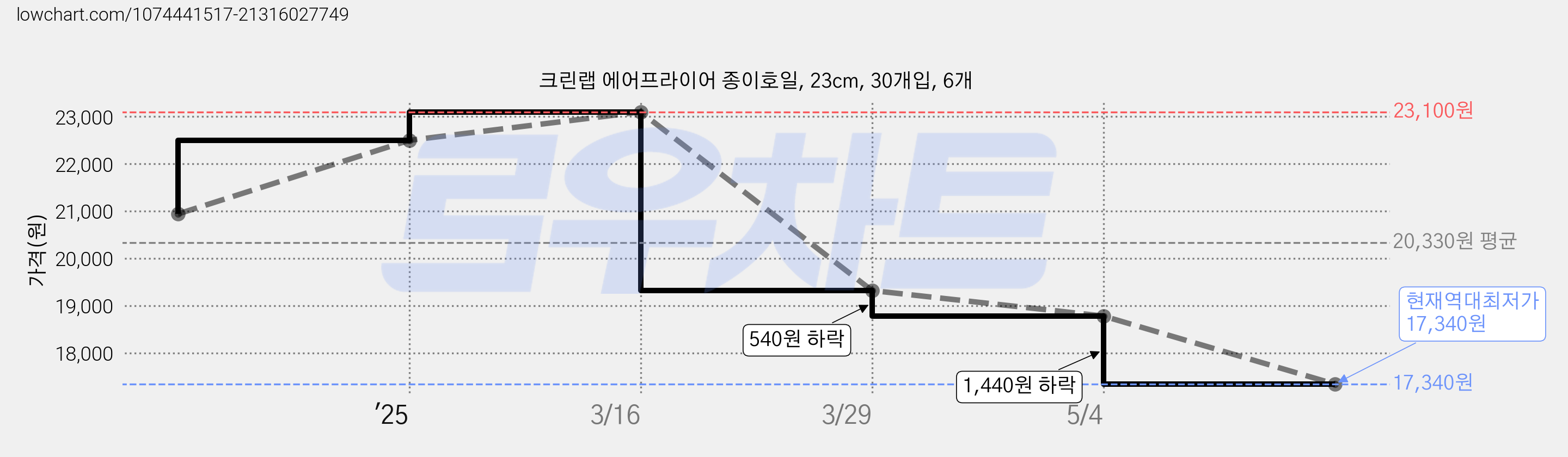 크린랩 에어프라이어 종이호일, 23cm, 30개입, 6개 가격 변동 차트, 현재가 17,340원, 역대최저가