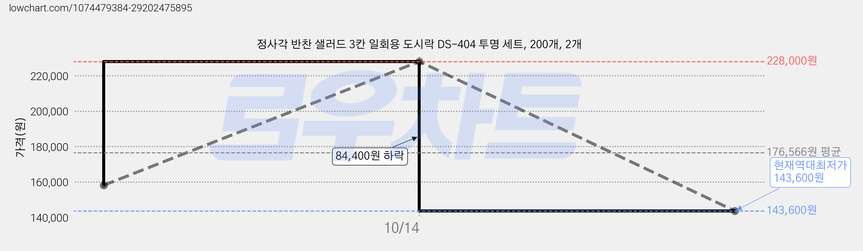 정사각 반찬 샐러드 3칸 일회용 도시락 DS-404 투명 세트, 200개, 2개 가격 변동 차트, 현재가 143,600원, 역대최저가