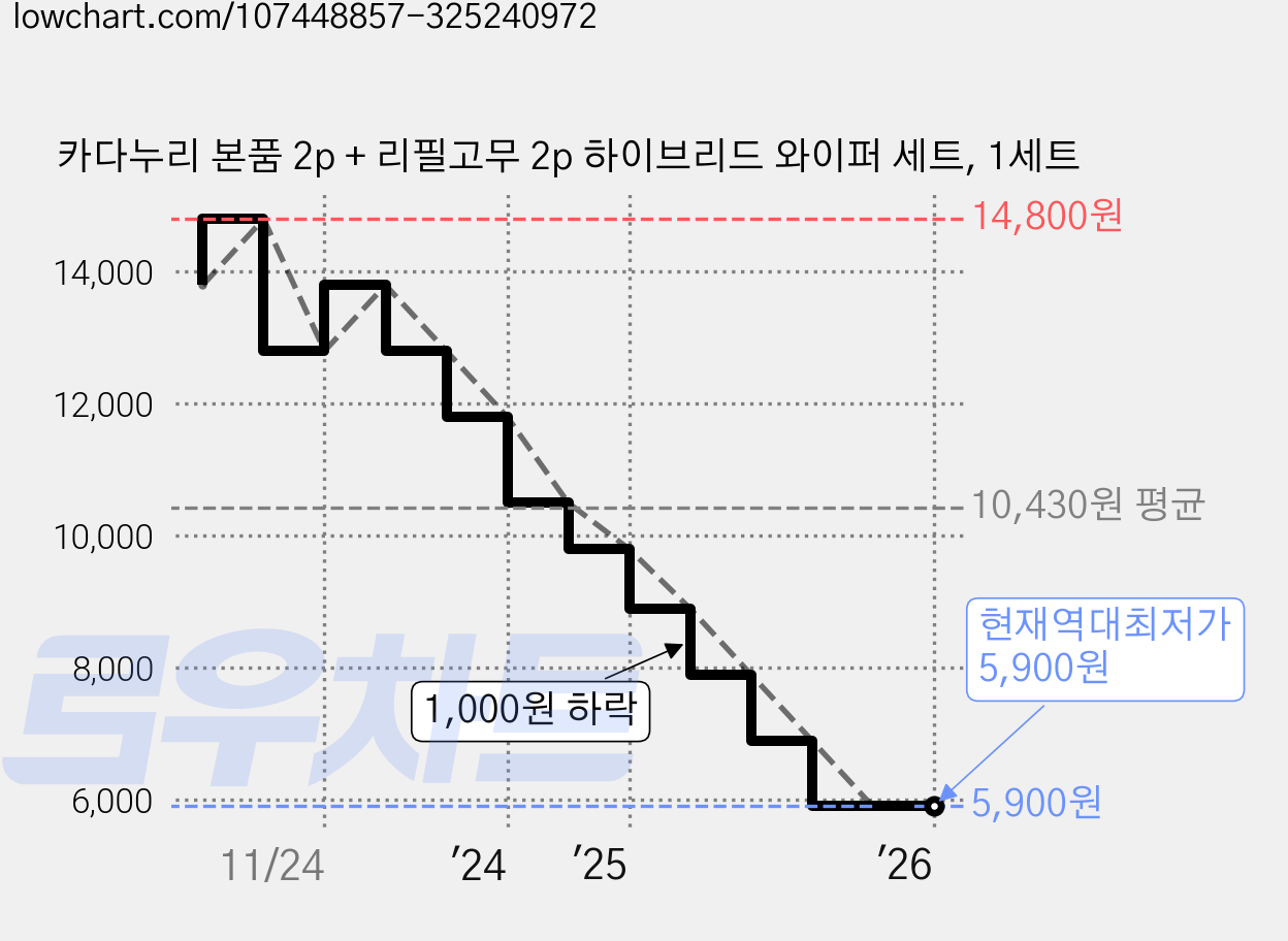 카다누리 본품 2p + 리필고무 2p 하이브리드 와이퍼 세트, 1세트 가격 변동 차트, 현재가 5,900원, 역대최저가