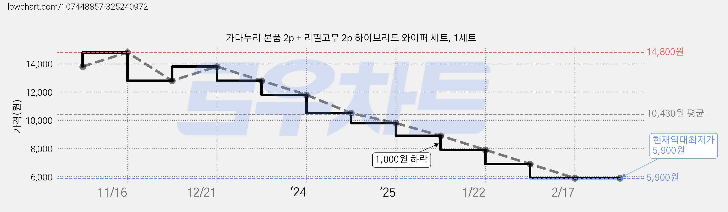 카다누리 본품 2p + 리필고무 2p 하이브리드 와이퍼 세트, 1세트 가격 변동 차트, 현재가 5,900원, 역대최저가