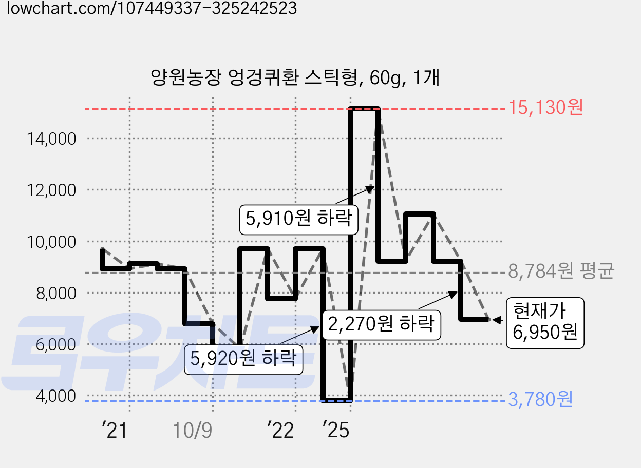 양원농장 엉겅퀴환 스틱형, 60g, 1개 가격 변동 차트, 현재가 6,950원, 관측 최저가 3,780원
