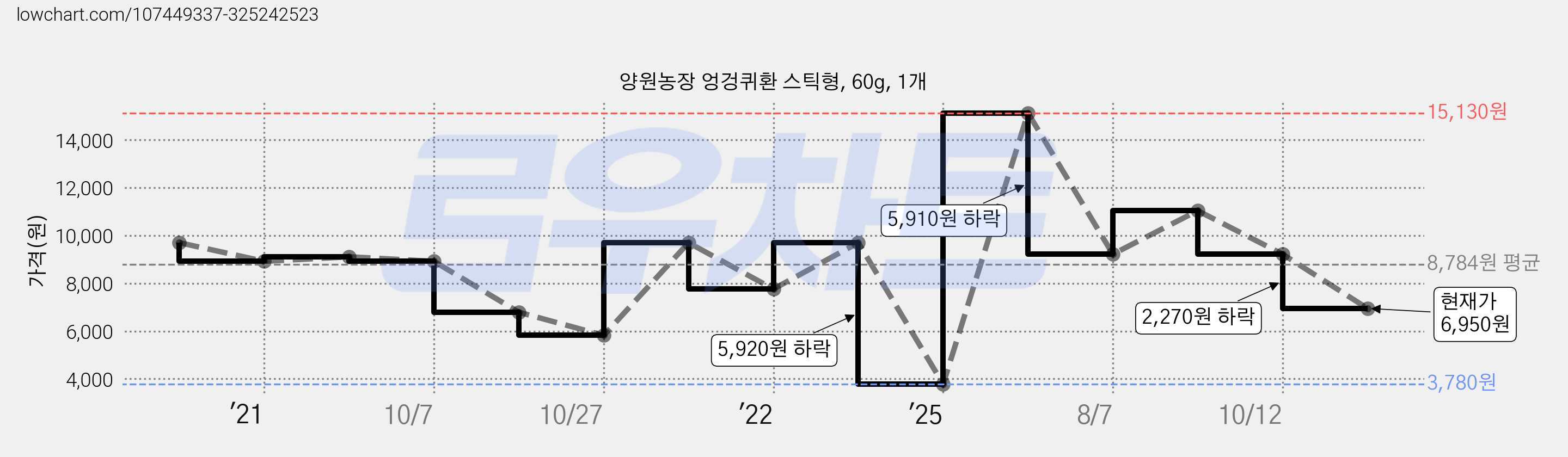 양원농장 엉겅퀴환 스틱형, 60g, 1개 가격 변동 차트, 현재가 6,950원, 관측 최저가 3,780원